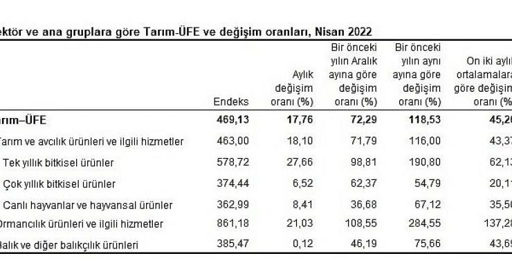 Tarım ürünleri üretici fiyat endeksi (Tarım-ÜFE) yıllık 118,53, aylık 17,76 arttı