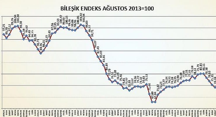 Türkiye İmsad İnşaat Malzemeleri Sanayi Bileşik Endeksi Sonuçları Açıklandı