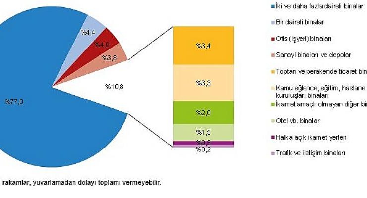 Yapı ruhsatı verilen yapıların yüzölçümü 21,8 azaldı