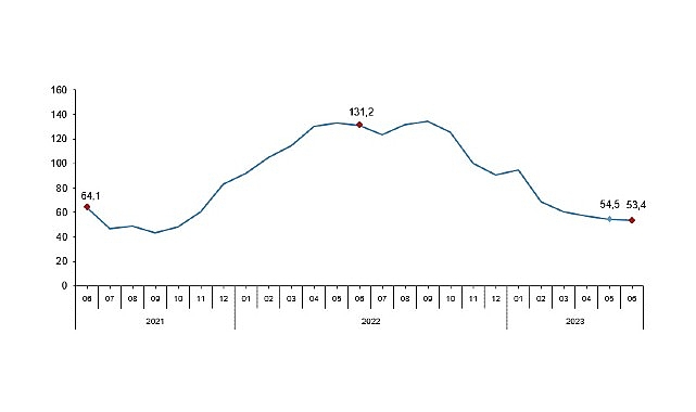 TÜİK: Toplam ciro yıllık %53,4 arttı