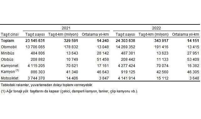 Tüik: Toplam taşıt-km 343 milyar 917 milyon olarak hesaplandı