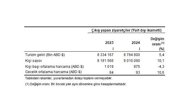 Tüik: Turizm geliri ve gideri için revizyon tamamlandı